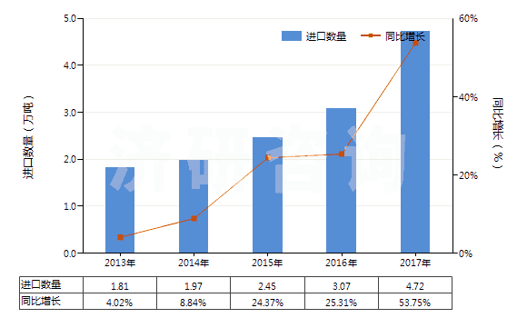 2013-2017年中國丙烯酸或乙烯聚合物油漆及清漆（溶于水介質）(HS32091000)進口量及增速統(tǒng)計